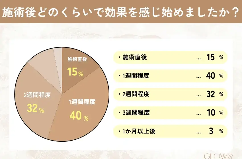 医療ハイフの効果実感までの期間アンケート